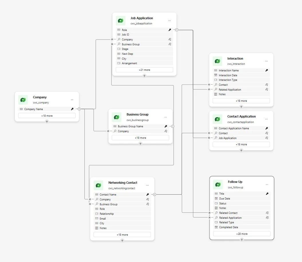 Career Development Hub Data Model